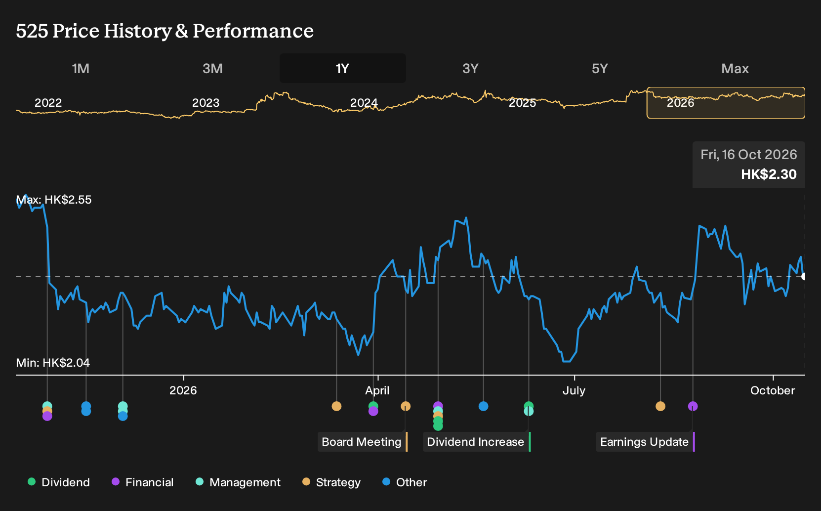 SEHK:525 1-Year Stock Price Chart