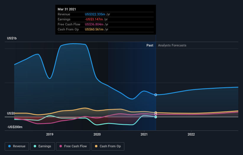 Investors Who Bought TETRA Technologies (NYSETTI) Shares A Year Ago