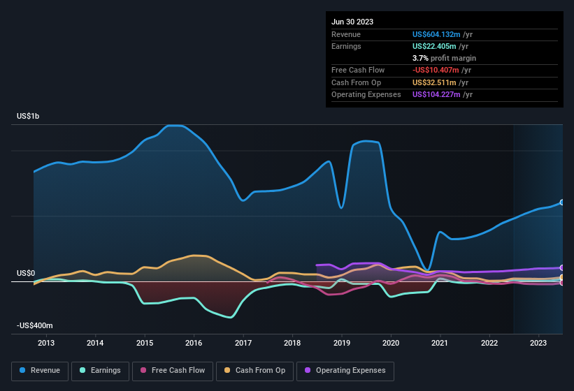 earnings-and-revenue-history