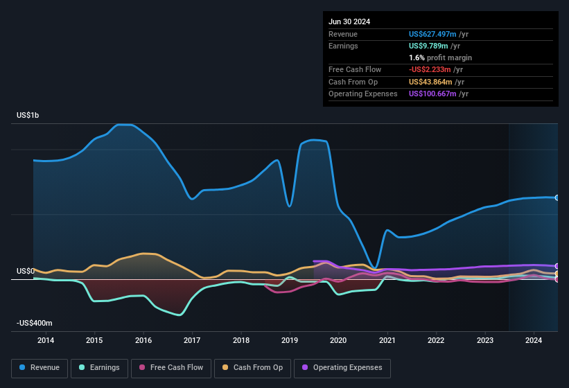 earnings-and-revenue-history