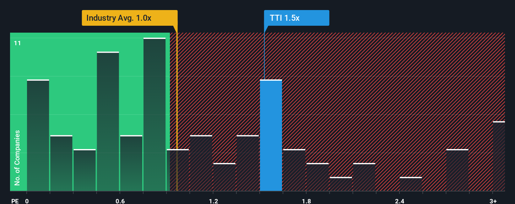 ps-multiple-vs-industry