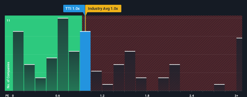 ps-multiple-vs-industry