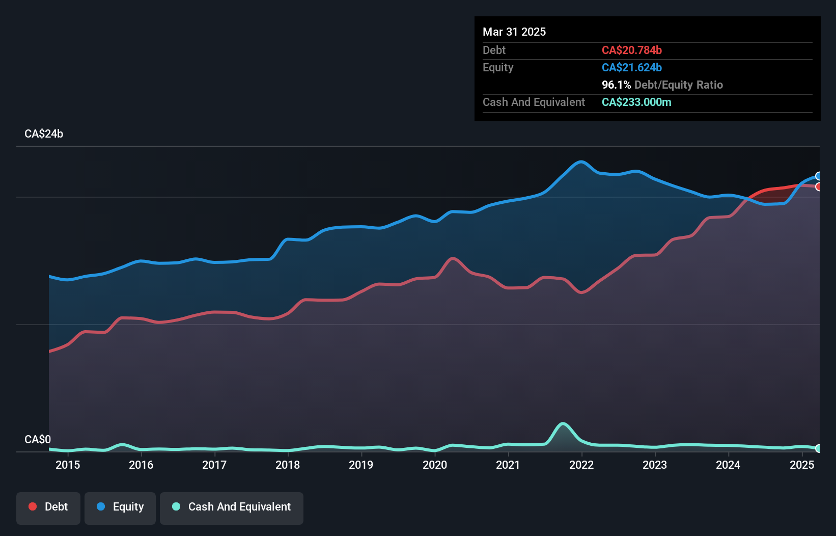debt-equity-history-analysis