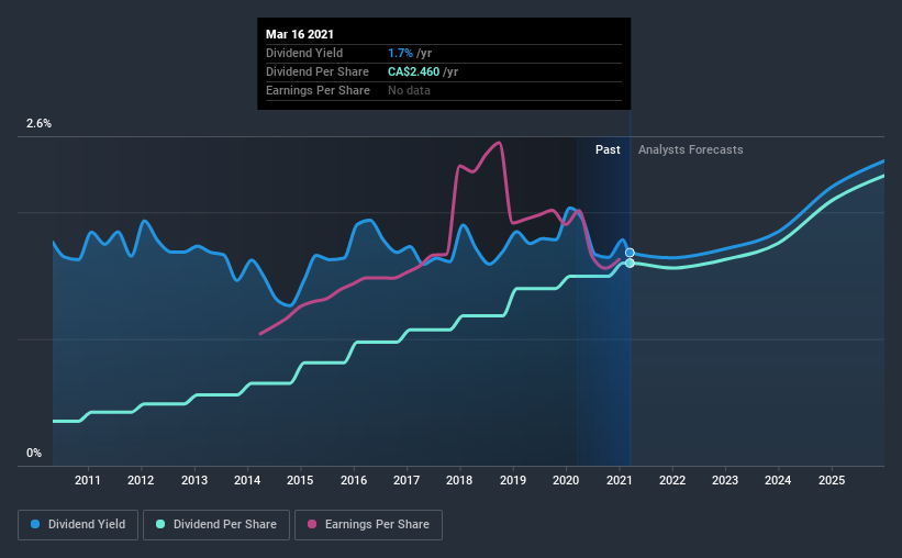 historic-dividend