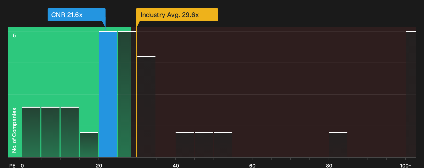 TSX:CNR P/E Ratio as at Sep 2026