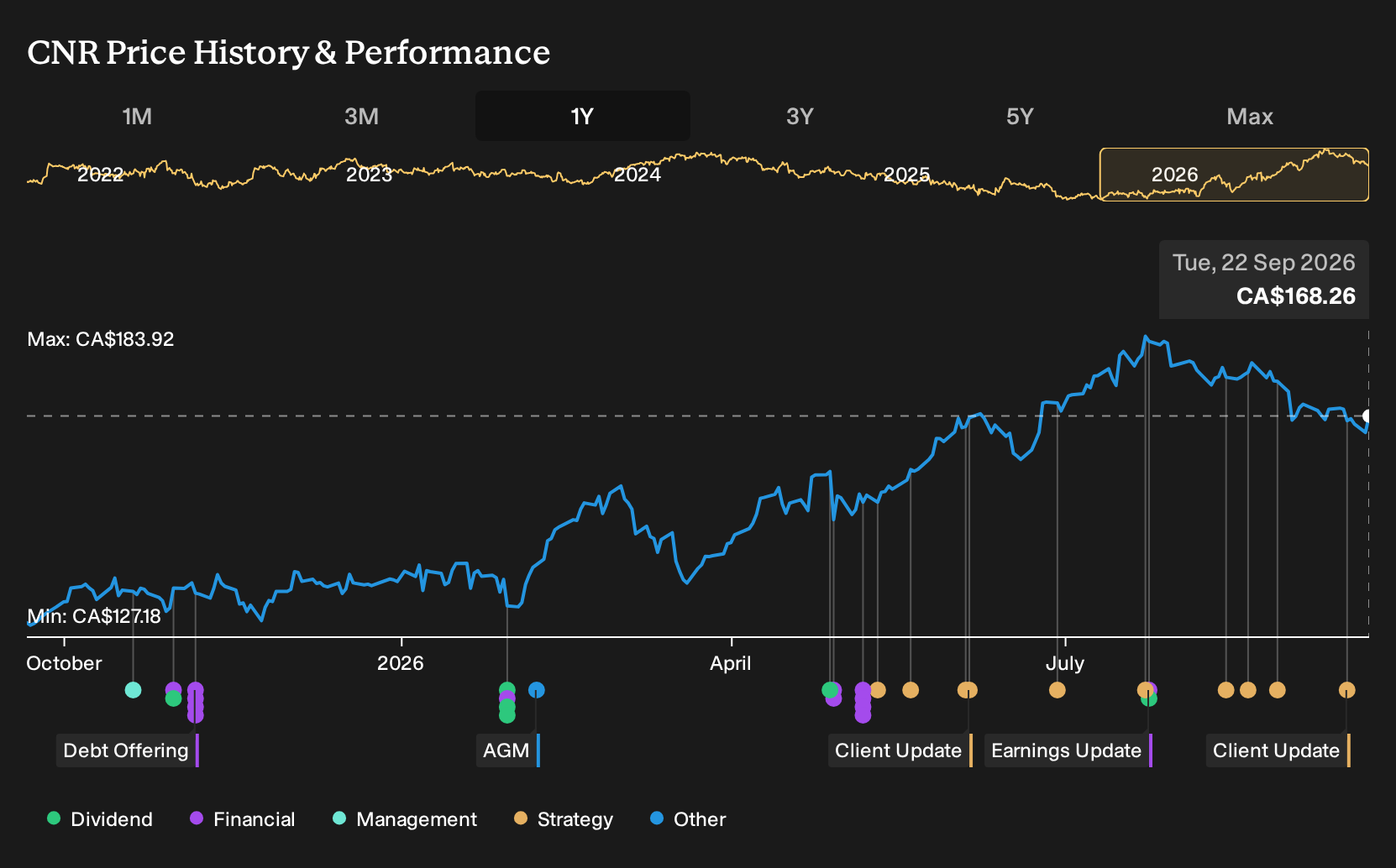 TSX:CNR 1-Year Stock Price Chart