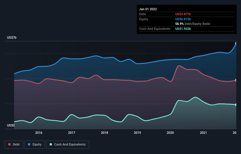 debt-equity-history-analysis
