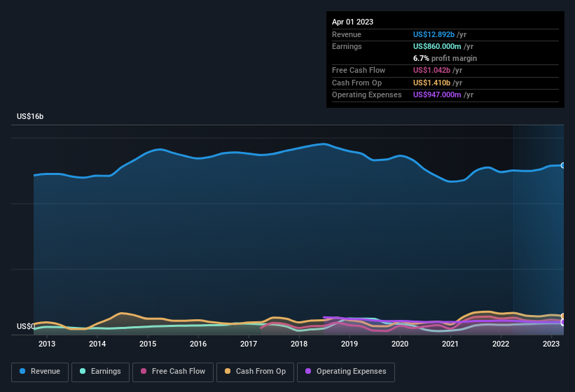 earnings-and-revenue-history