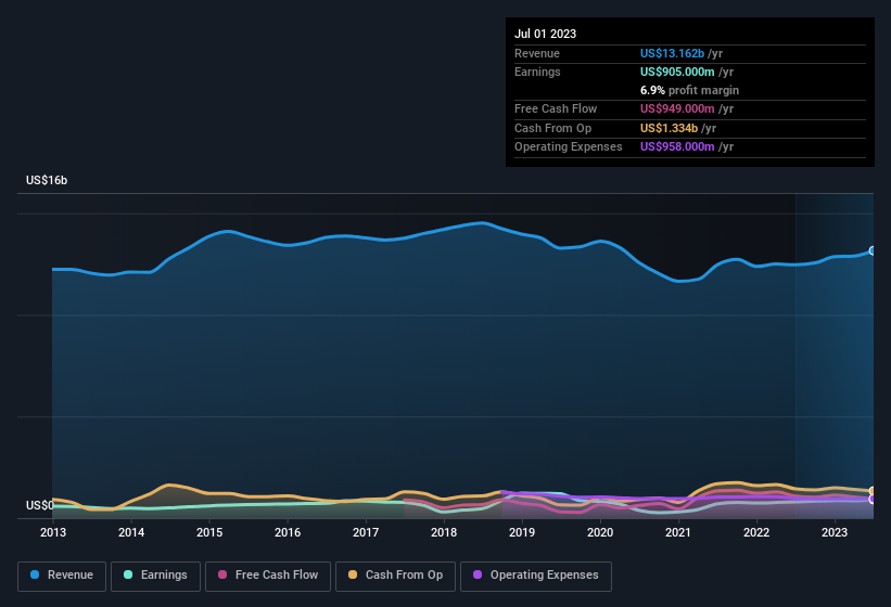 earnings-and-revenue-history