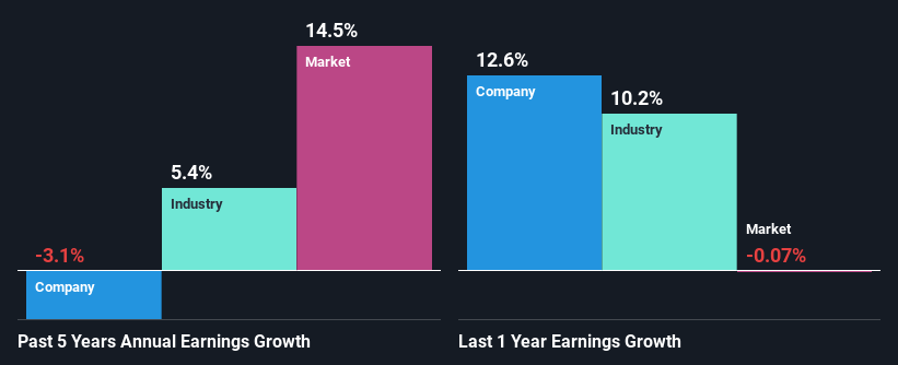 past-earnings-growth
