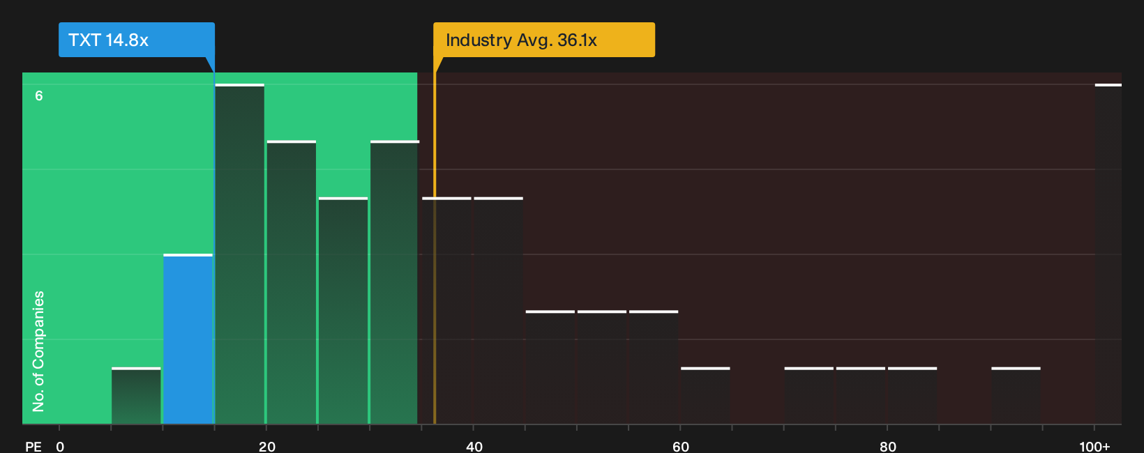 NYSE:TXT P/E Ratio as at Sep 2026