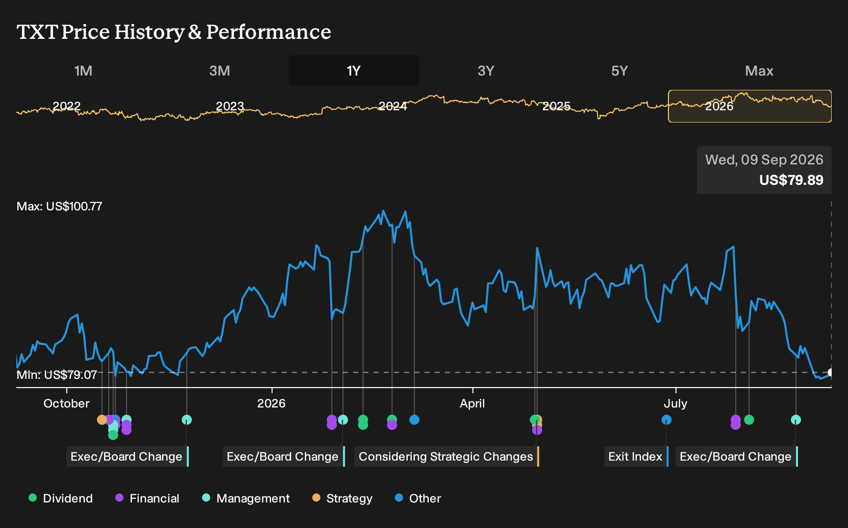NYSE:TXT 1-Year Stock Price Chart