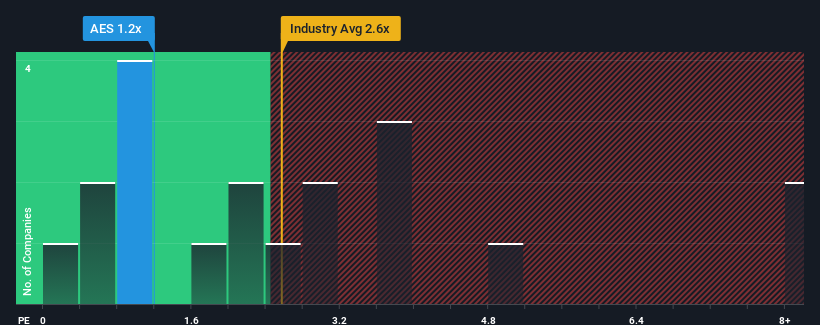 ps-multiple-vs-industry