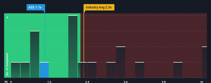 ps-multiple-vs-industry