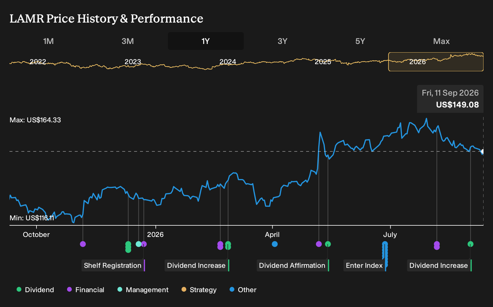 NasdaqGS:LAMR 1-Year Stock Price Chart