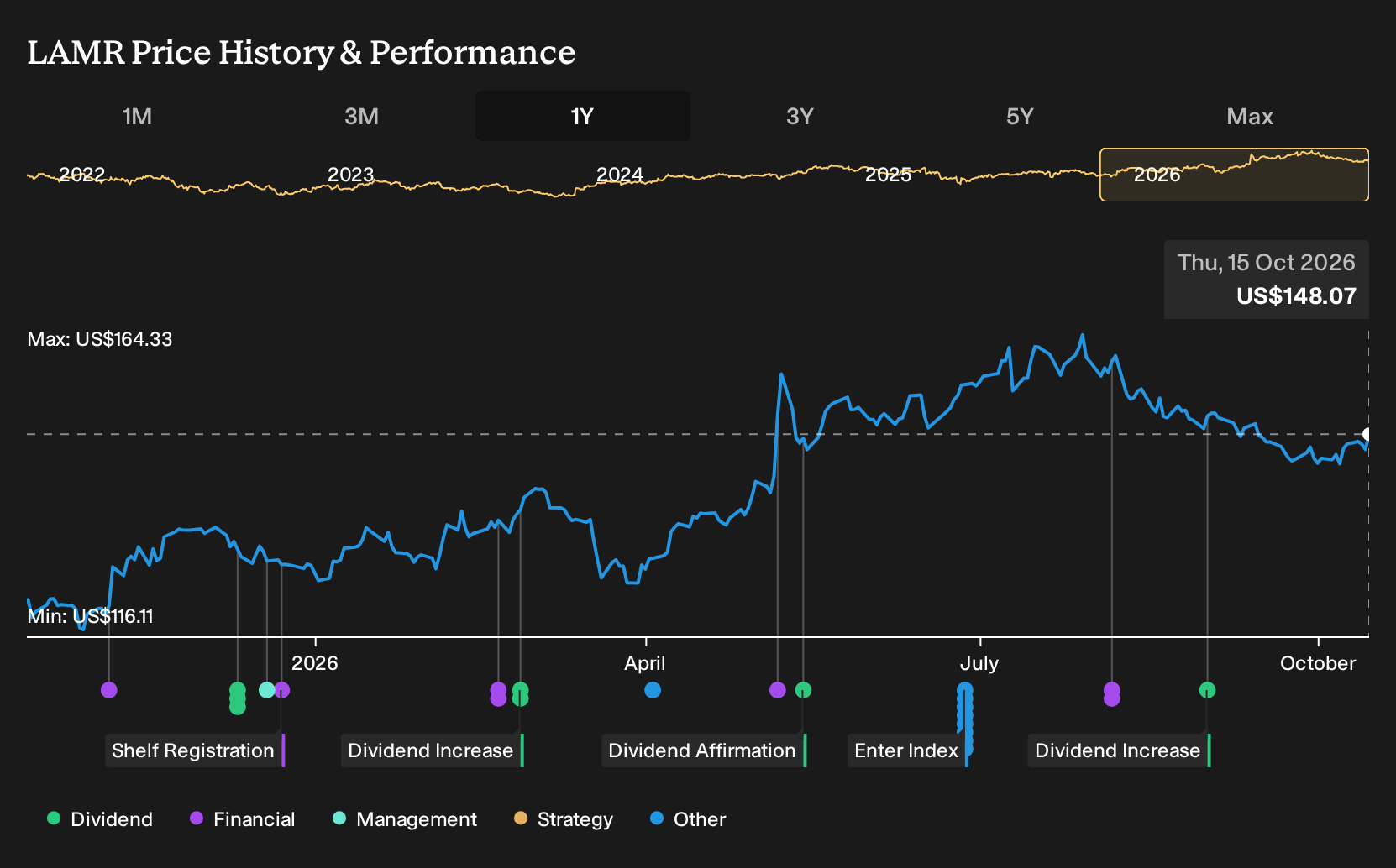 NasdaqGS:LAMR 1-Year Stock Price Chart