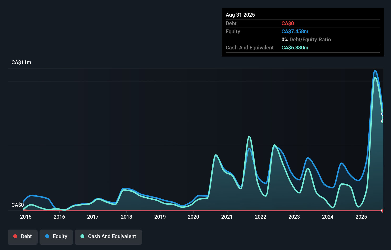 debt-equity-history-analysis