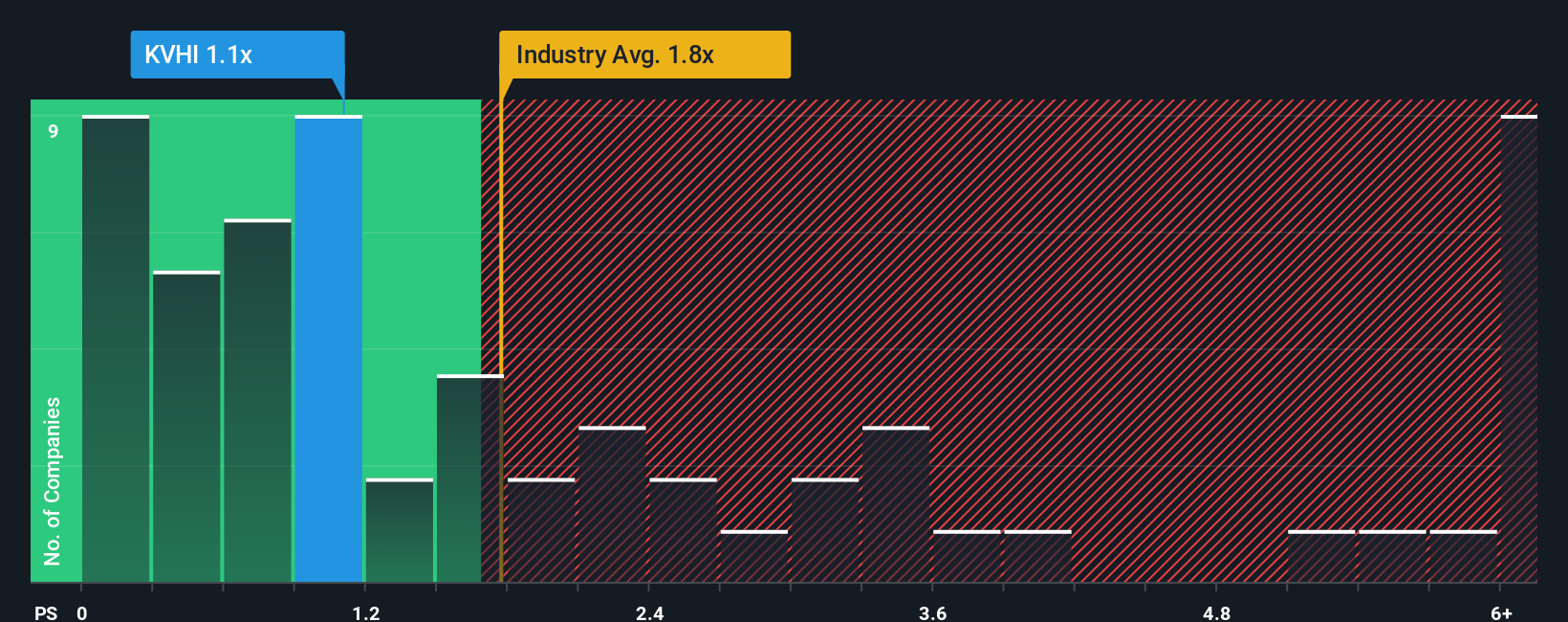 ps-multiple-vs-industry