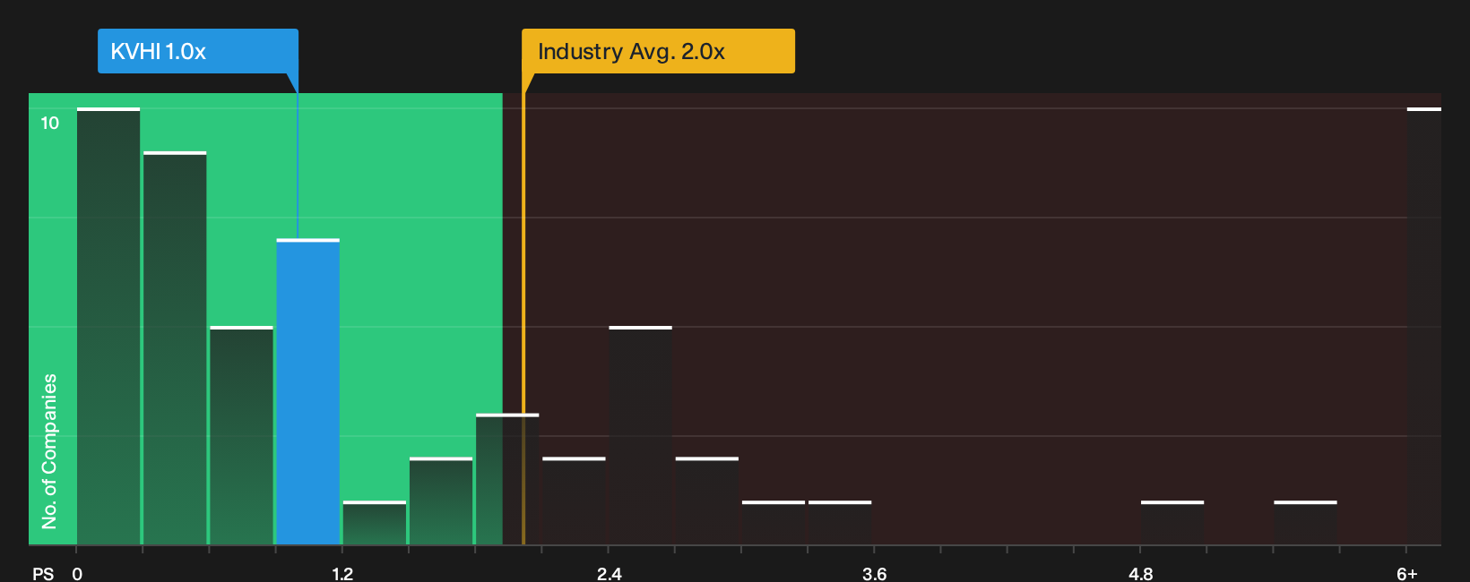NasdaqGS:KVHI P/S Ratio as at Oct 2026