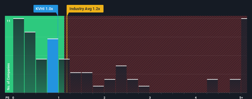 ps-multiple-vs-industry