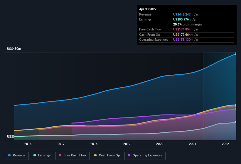 earnings-and-revenue-history