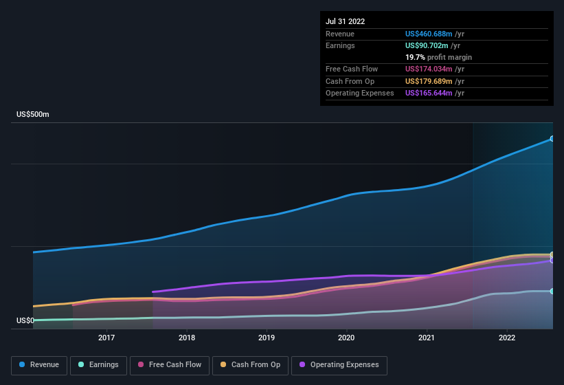 earnings-and-revenue-history