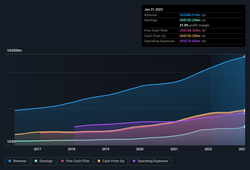 earnings-and-revenue-history