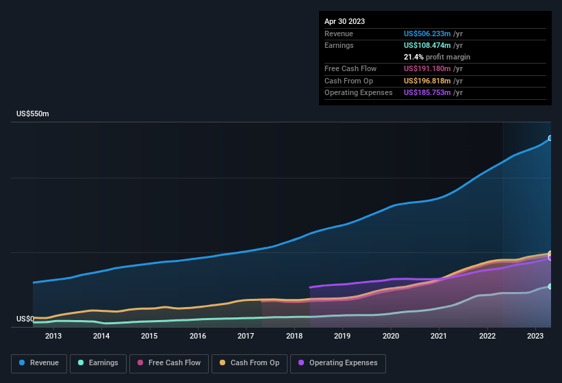 earnings-and-revenue-history