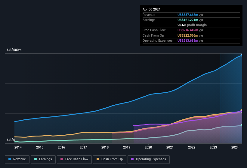 earnings-and-revenue-history