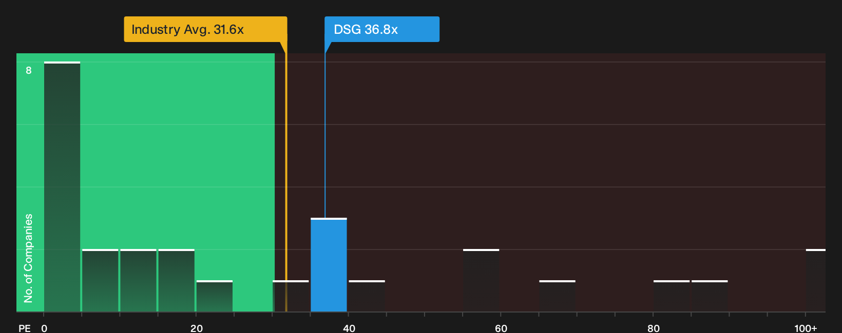 TSX:DSG P/E Ratio as at Oct 2026