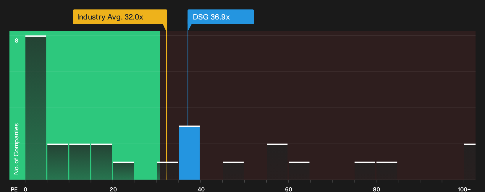TSX:DSG P/E Ratio as at Oct 2026