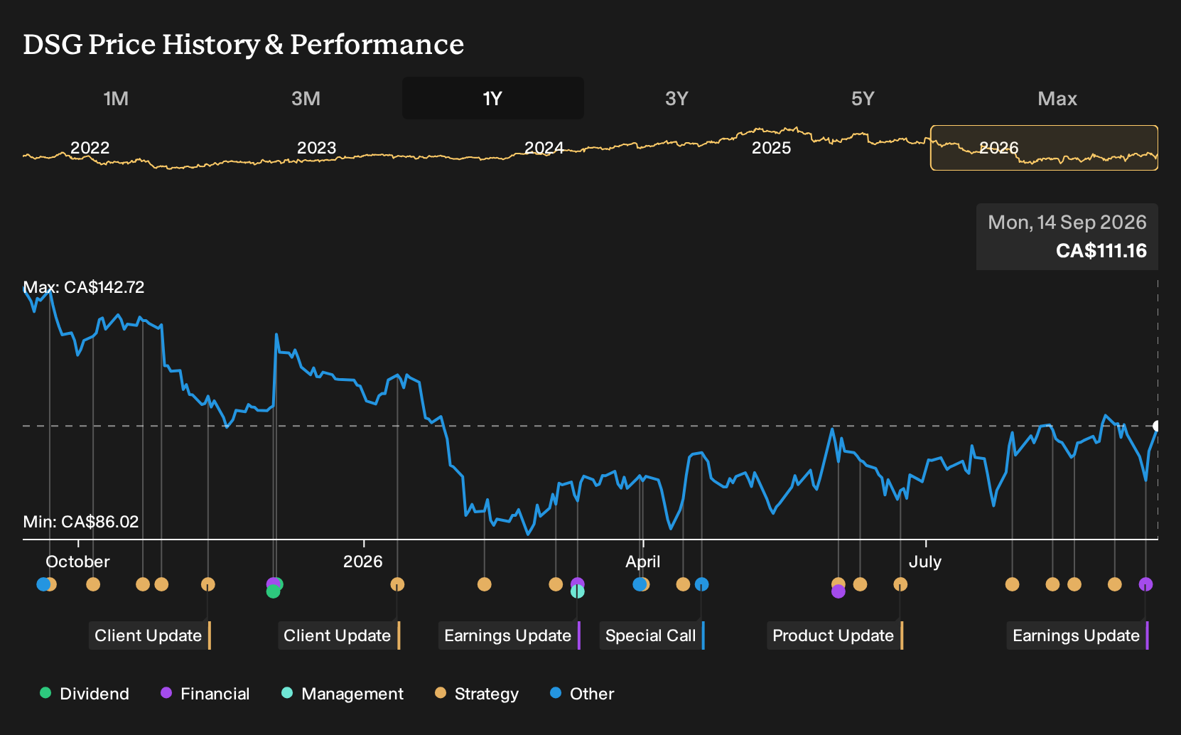 TSX:DSG 1-Year Stock Price Chart