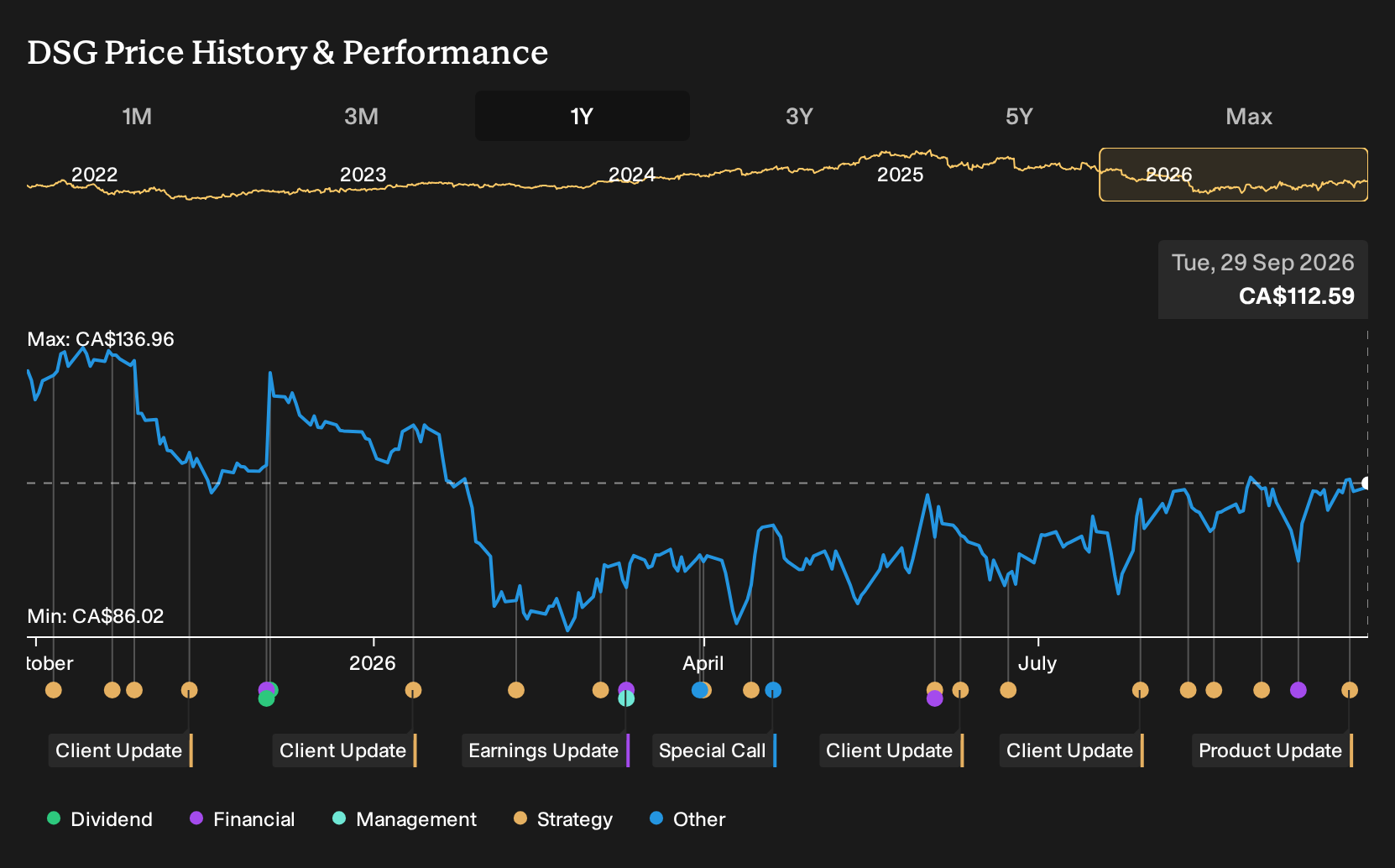 TSX:DSG 1-Year Stock Price Chart