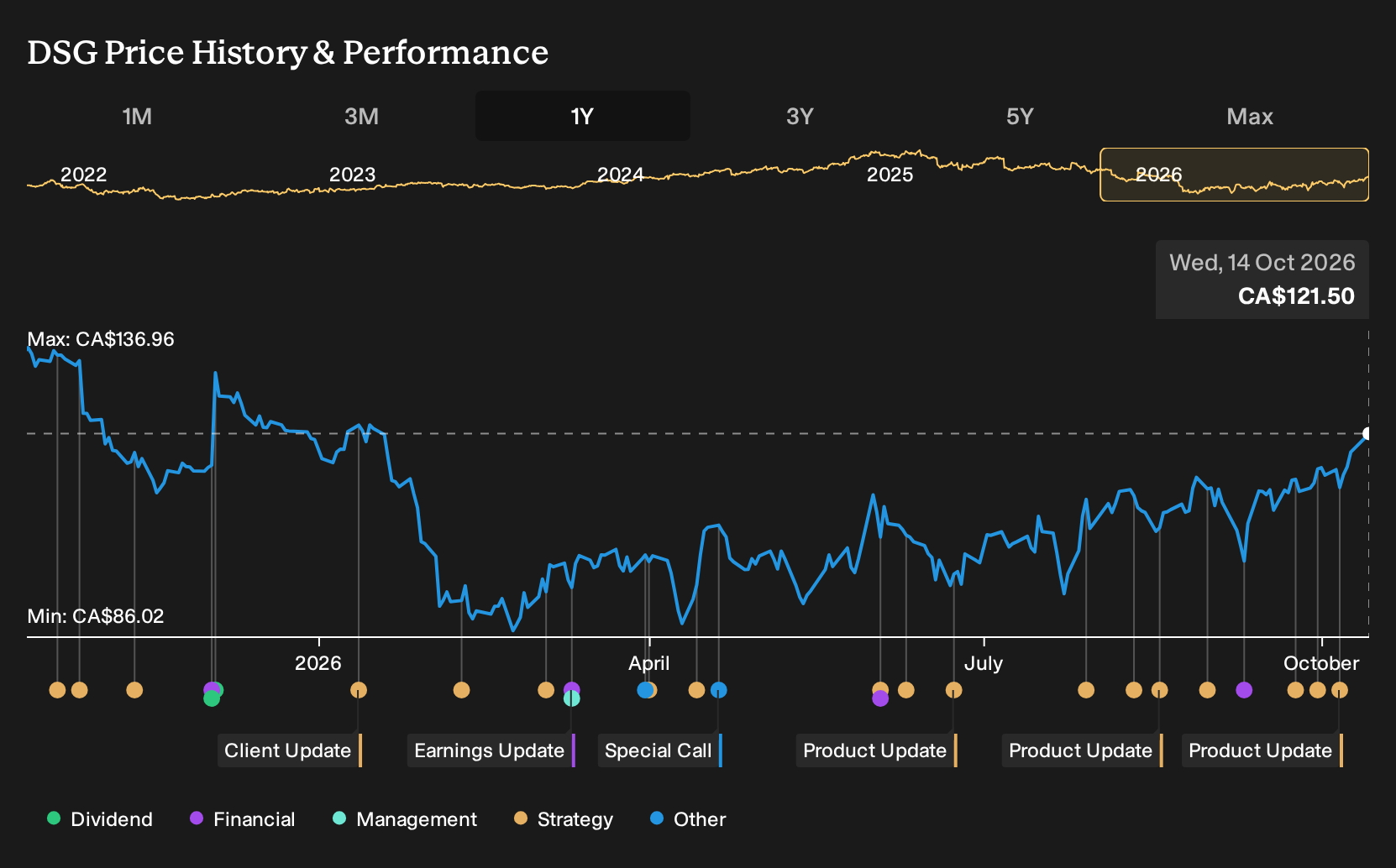 TSX:DSG 1-Year Stock Price Chart