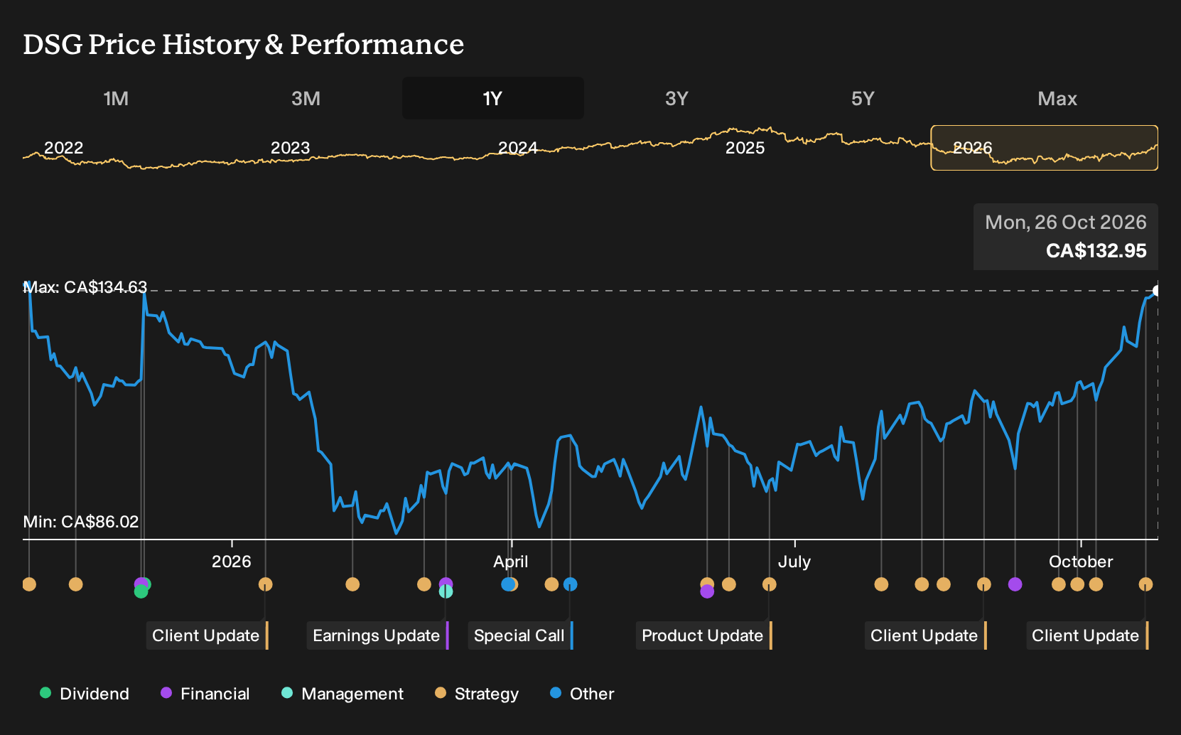 TSX:DSG 1-Year Stock Price Chart