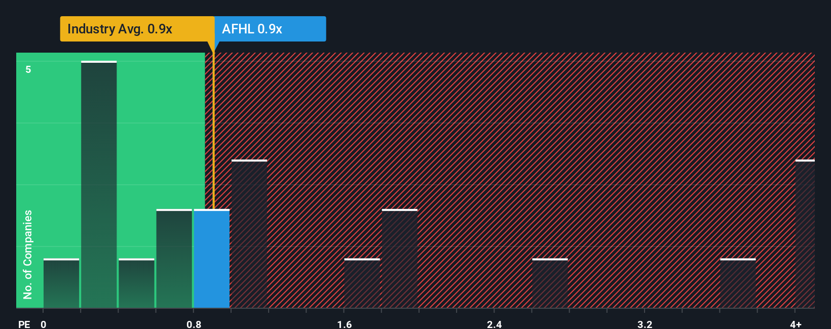 ps-multiple-vs-industry