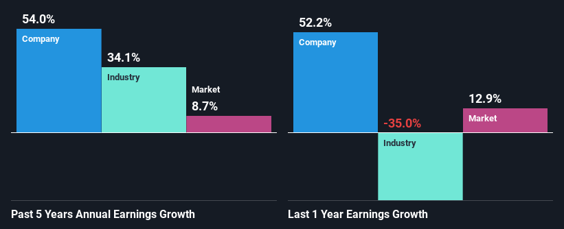 past-earnings-growth