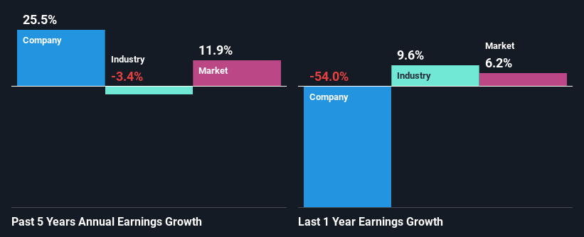 past-earnings-growth