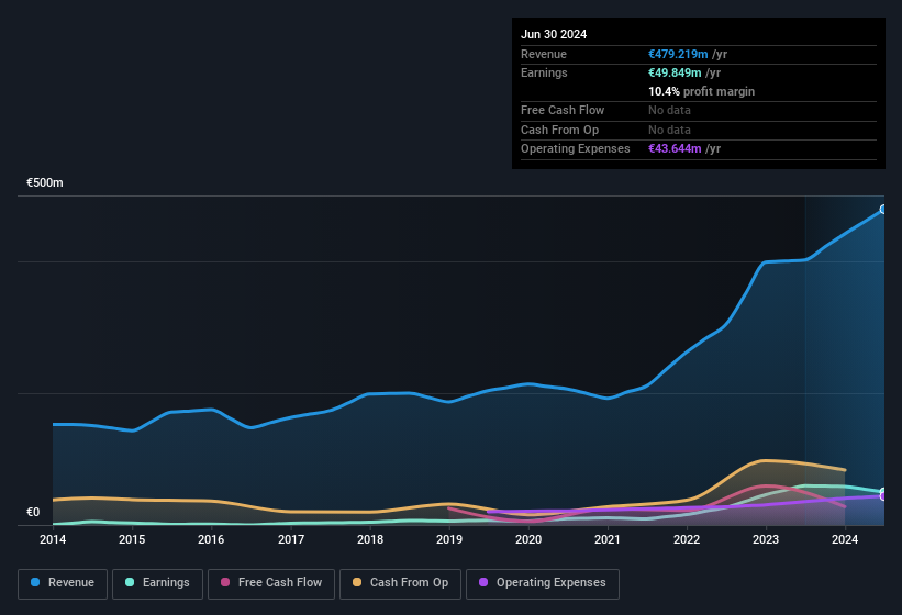 earnings-and-revenue-history