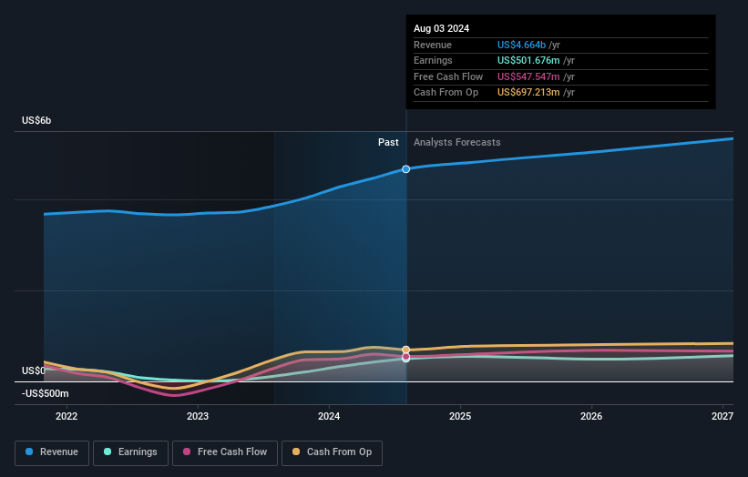 earnings-and-revenue-growth