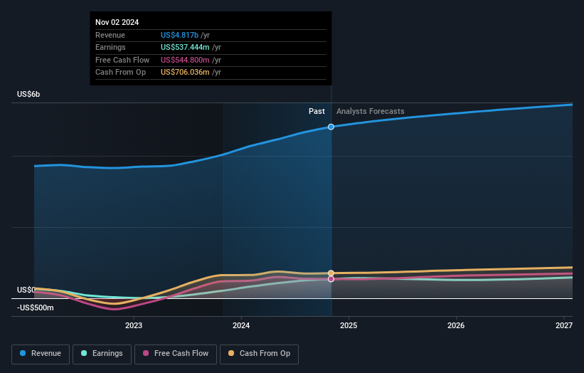 earnings-and-revenue-growth