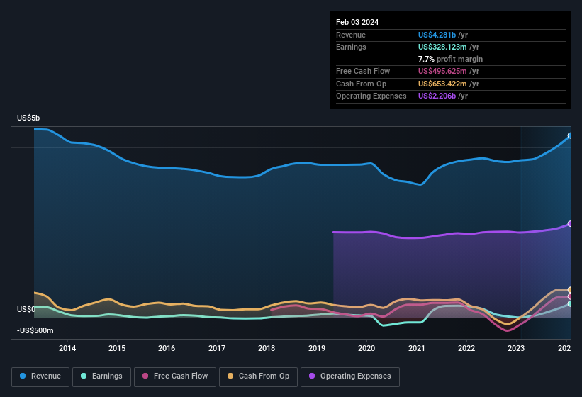 earnings-and-revenue-history