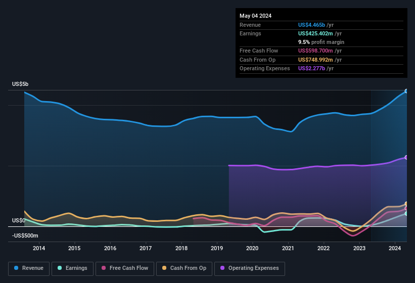 earnings-and-revenue-history