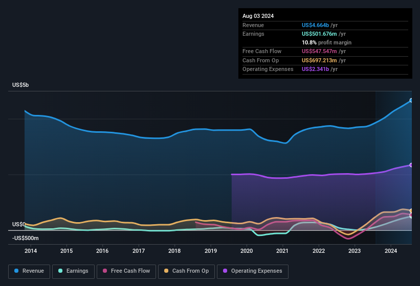 earnings-and-revenue-history