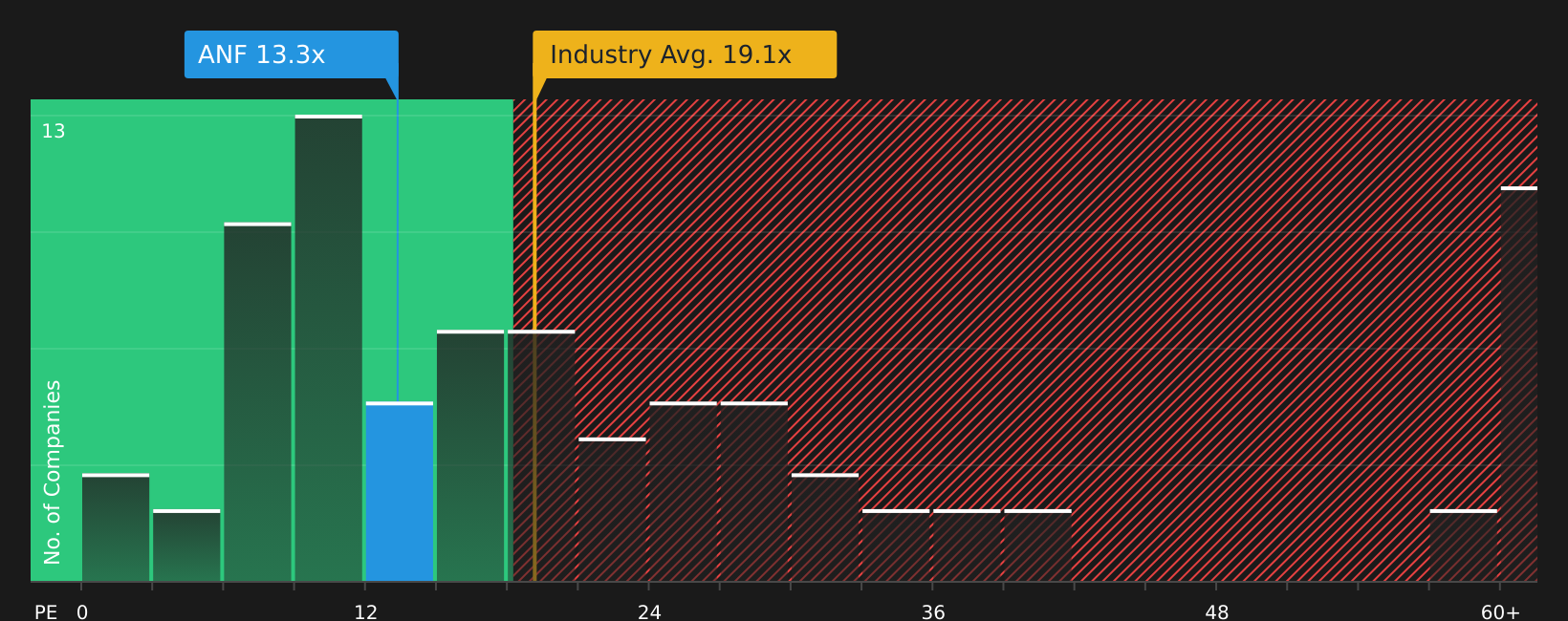 NYSE:ANF P/E Ratio as at Aug 2026