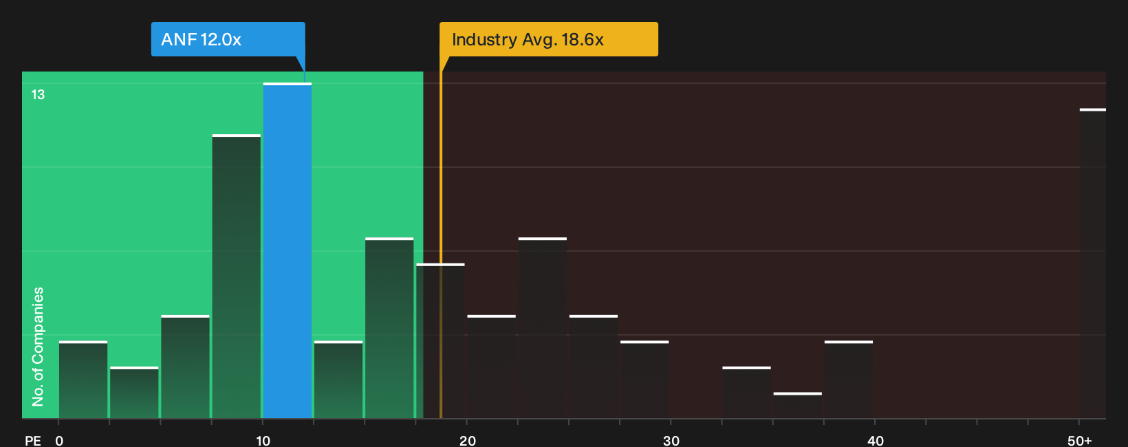 NYSE:ANF P/E Ratio as at Sep 2026