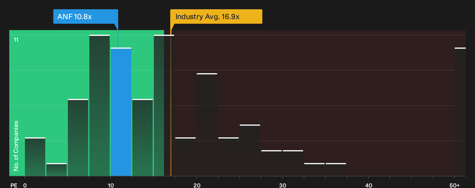 NYSE:ANF P/E Ratio as at Sep 2026