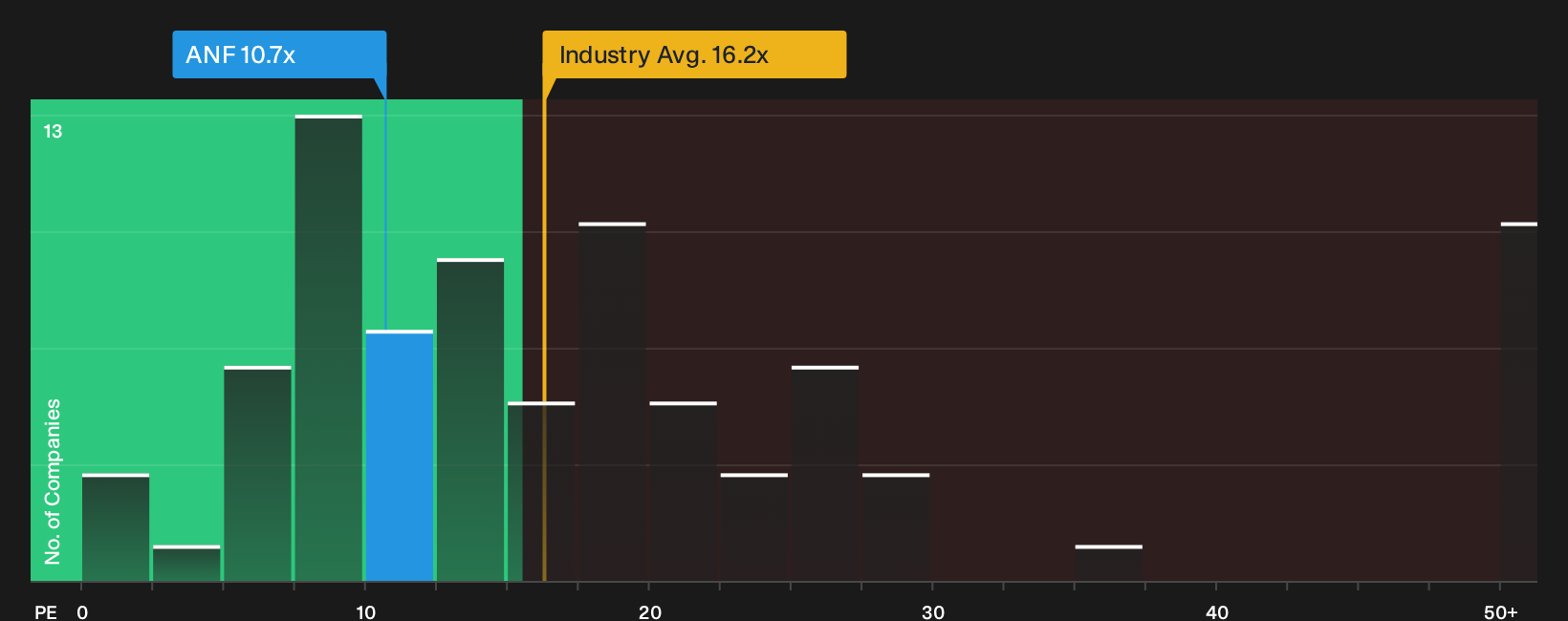 NYSE:ANF P/E Ratio as at Sep 2026