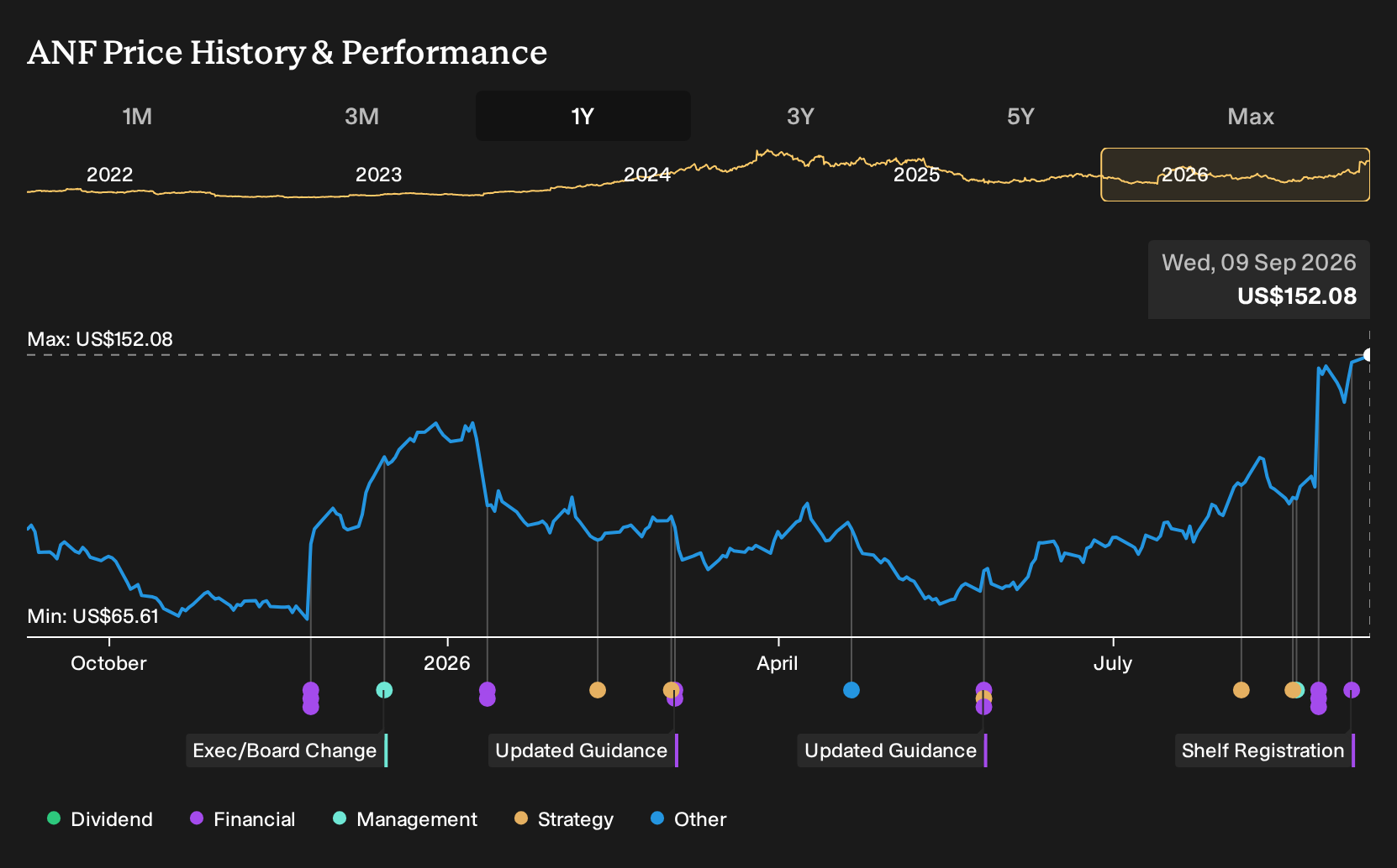 NYSE:ANF 1-Year Stock Price Chart