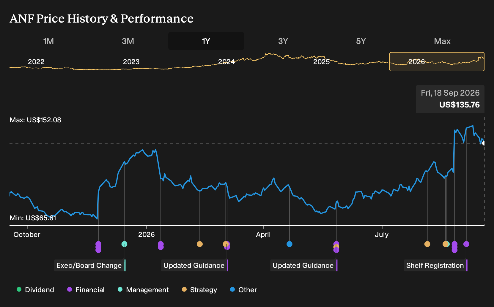 NYSE:ANF 1-Year Stock Price Chart